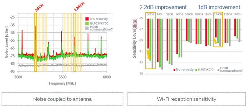 Murata Problèmes de bruit/Suppression du bruit dans la bande de 5 GHz